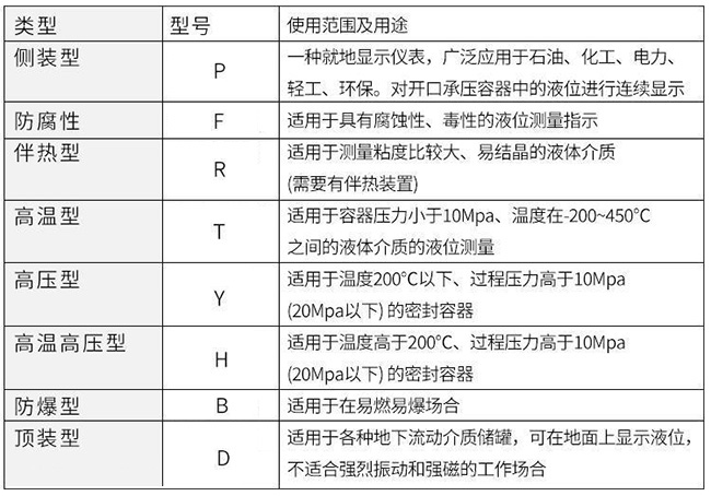 側(cè)裝磁翻板液位計(jì)使用范圍及用途對照表