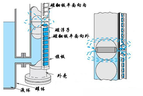 環保設備磁翻板液位計工作原理圖