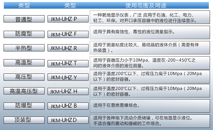 翻柱式磁浮子液位計使用范圍及用途對照表