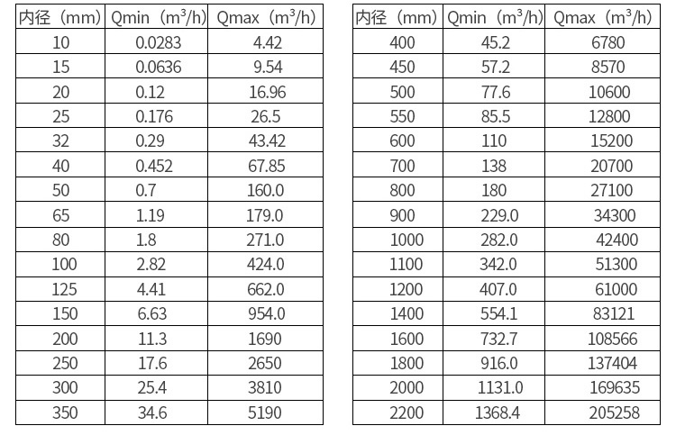 石灰乳流量計口徑流量對照表