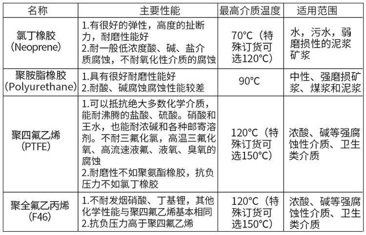 石灰乳流量計襯里材料對照表