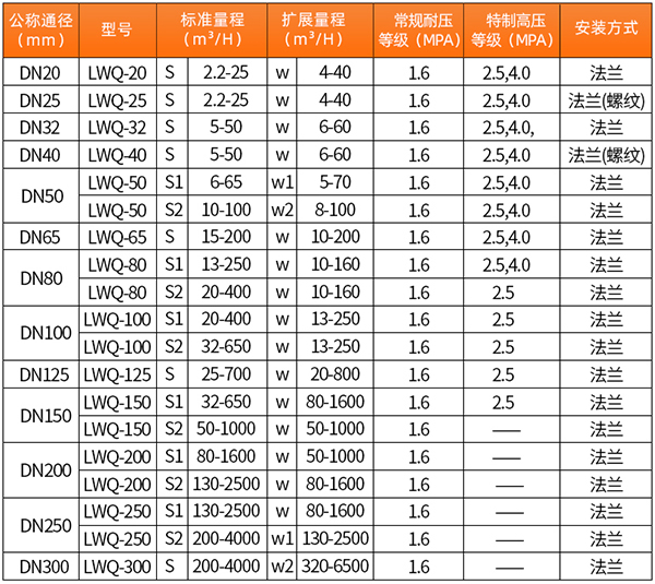 dn125氣體渦輪流量計口徑流量范圍表