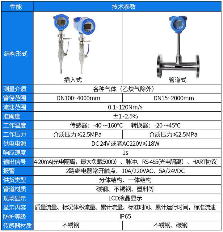 熱式氣體質(zhì)量流量計(jì)技術(shù)參數(shù)對(duì)照表