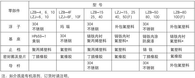 氣體玻璃轉(zhuǎn)子流量計(jì)零部件材質(zhì)表