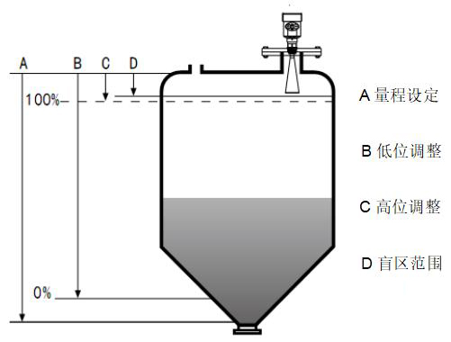 導波雷達液位計工作原理圖