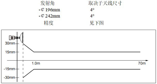 RD-707型雷達鹽酸液位計線性圖